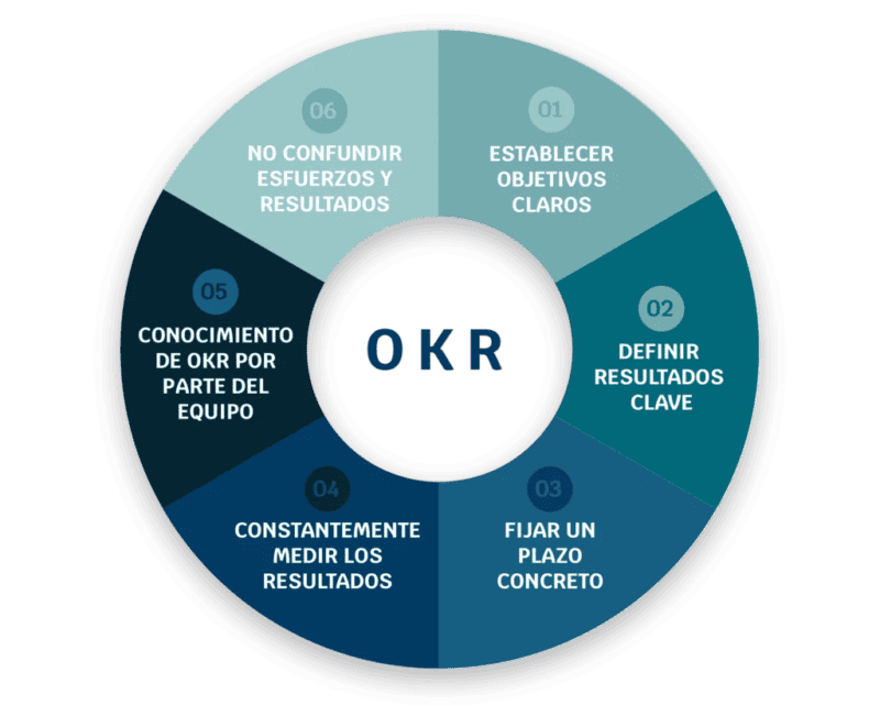 Cómo aplicar la metodología OKR en tu organización