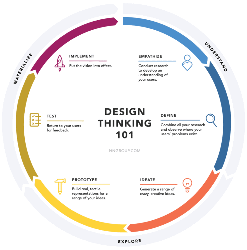 El proceso de Design Thinking, según Nielsen Norman Group.