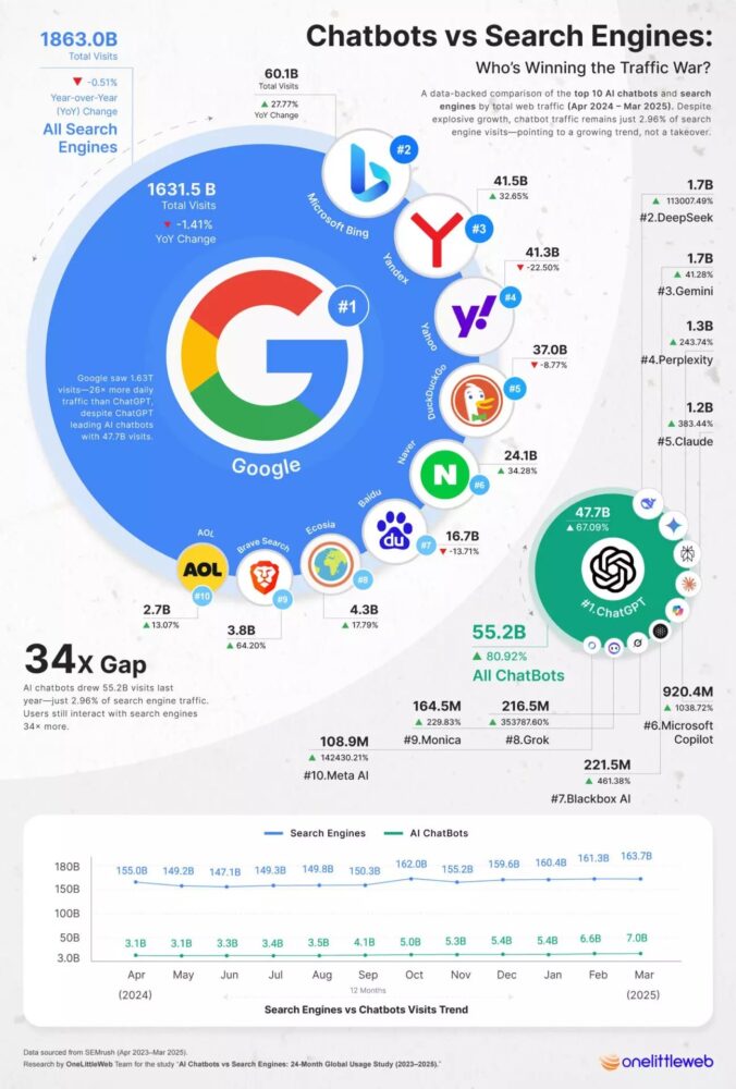 ai chatbots vs search engines