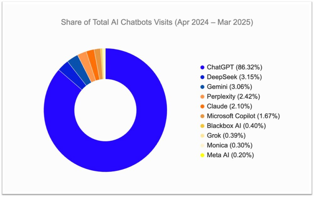 cuota de mercado de ai chatbots