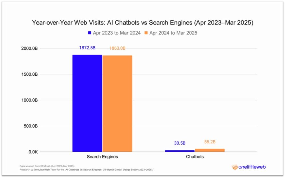 visits ai chatbots vs search engines
